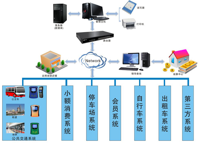 企業(yè)巴士收費(fèi)管理系統(tǒng)解決方案